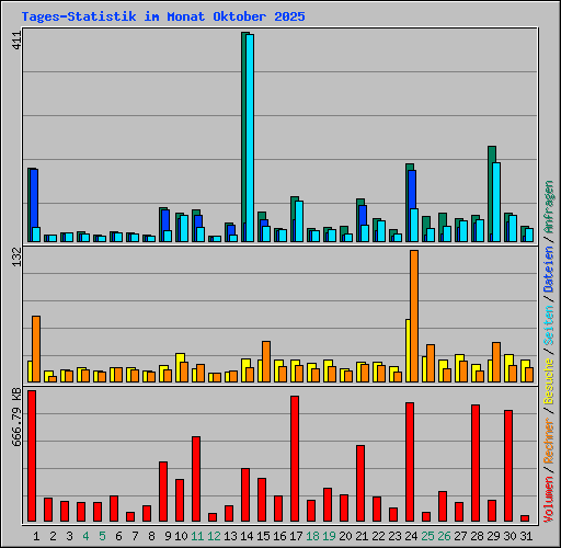 Tages-Statistik im Monat Oktober 2025