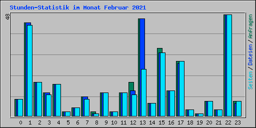 Stunden-Statistik im Monat Februar 2021