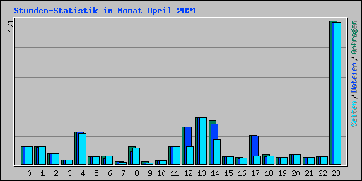 Stunden-Statistik im Monat April 2021