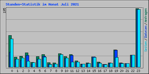Stunden-Statistik im Monat Juli 2021