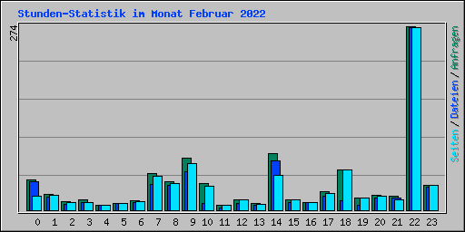 Stunden-Statistik im Monat Februar 2022