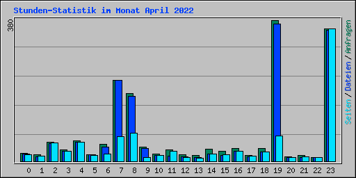 Stunden-Statistik im Monat April 2022