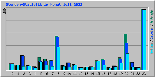Stunden-Statistik im Monat Juli 2022