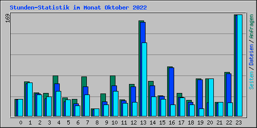 Stunden-Statistik im Monat Oktober 2022