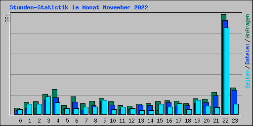Stunden-Statistik im Monat November 2022