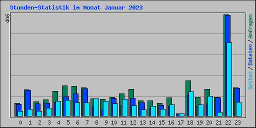 Stunden-Statistik im Monat Januar 2023