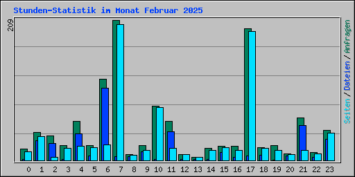 Stunden-Statistik im Monat Februar 2025