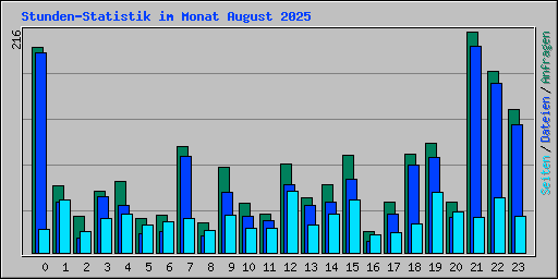 Stunden-Statistik im Monat August 2025