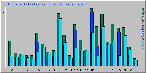Stunden-Statistik im Monat November 2025