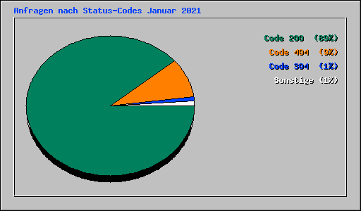 Anfragen nach Status-Codes Januar 2021