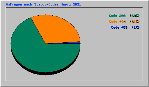Anfragen nach Status-Codes Maerz 2021