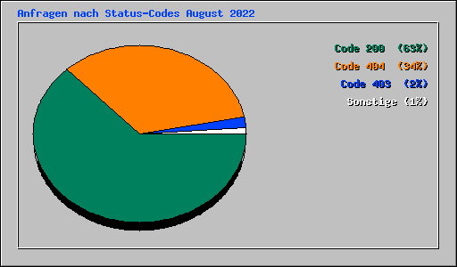 Anfragen nach Status-Codes August 2022