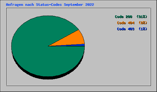 Anfragen nach Status-Codes September 2022