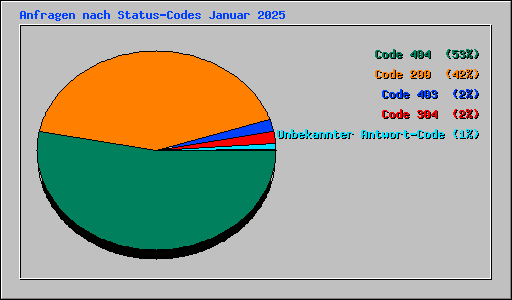 Anfragen nach Status-Codes Januar 2025