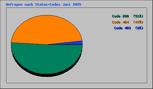 Anfragen nach Status-Codes Juni 2025