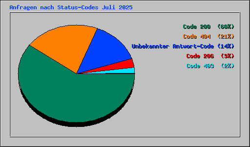 Anfragen nach Status-Codes Juli 2025