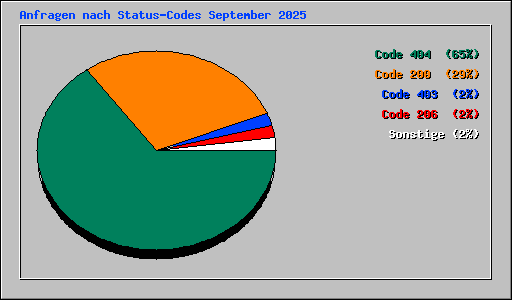Anfragen nach Status-Codes September 2025