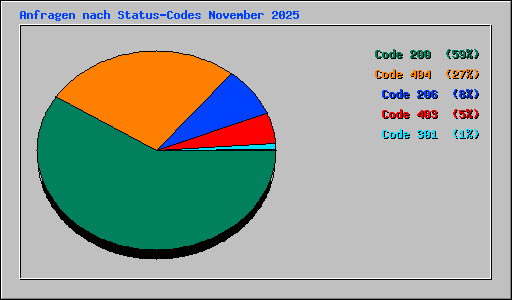 Anfragen nach Status-Codes November 2025