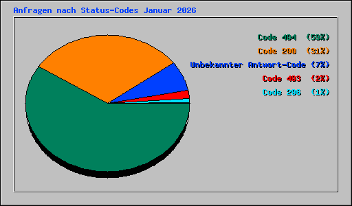 Anfragen nach Status-Codes Januar 2026