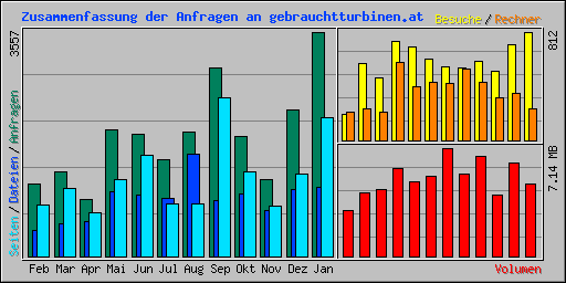Zusammenfassung der Anfragen an gebrauchtturbinen.at