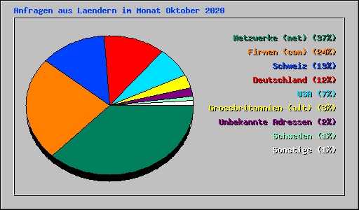 Anfragen aus Laendern im Monat Oktober 2020