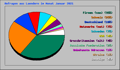 Anfragen aus Laendern im Monat Januar 2021
