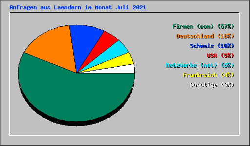 Anfragen aus Laendern im Monat Juli 2021