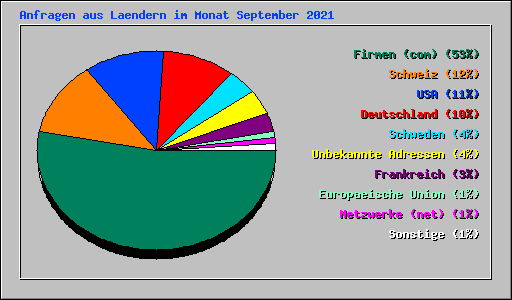 Anfragen aus Laendern im Monat September 2021