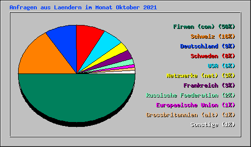 Anfragen aus Laendern im Monat Oktober 2021