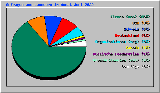 Anfragen aus Laendern im Monat Juni 2022