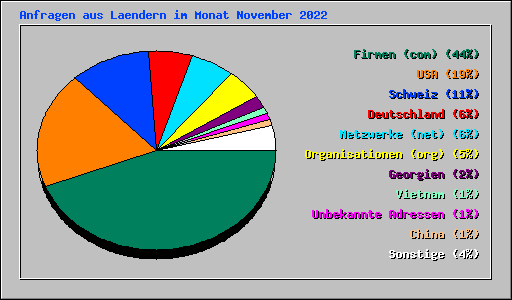Anfragen aus Laendern im Monat November 2022