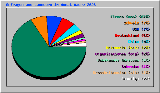 Anfragen aus Laendern im Monat Maerz 2023