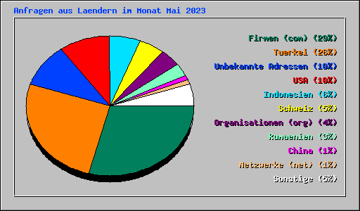 Anfragen aus Laendern im Monat Mai 2023