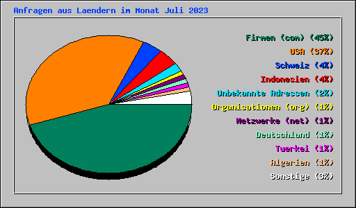 Anfragen aus Laendern im Monat Juli 2023