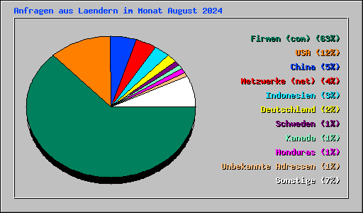 Anfragen aus Laendern im Monat August 2024