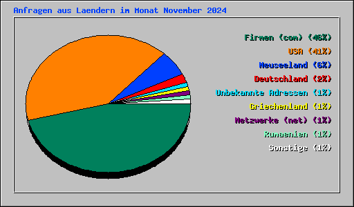 Anfragen aus Laendern im Monat November 2024