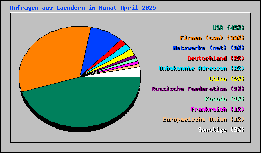 Anfragen aus Laendern im Monat April 2025