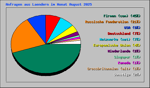 Anfragen aus Laendern im Monat August 2025