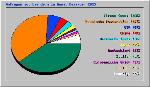 Anfragen aus Laendern im Monat Dezember 2025