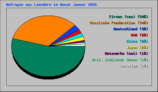 Anfragen aus Laendern im Monat Januar 2026