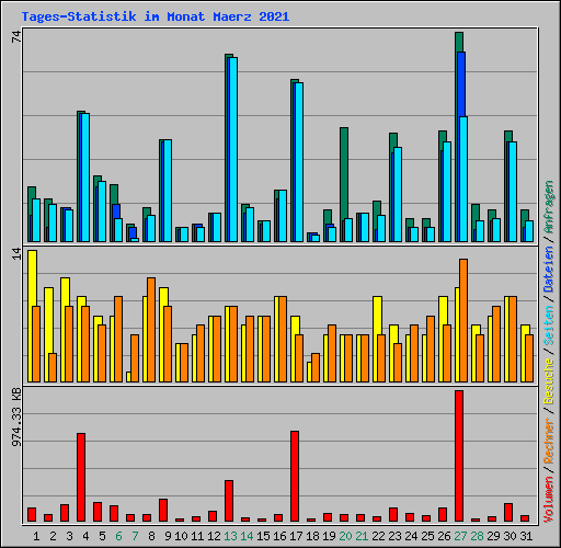 Tages-Statistik im Monat Maerz 2021