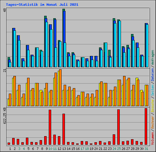 Tages-Statistik im Monat Juli 2021
