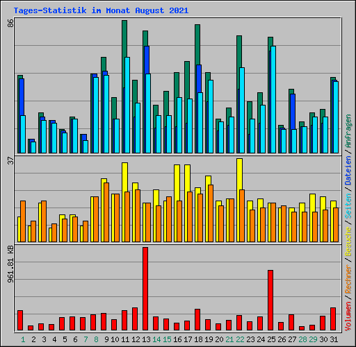 Tages-Statistik im Monat August 2021