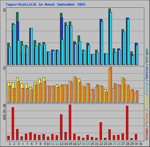 Tages-Statistik im Monat September 2021
