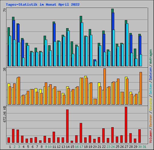 Tages-Statistik im Monat April 2022