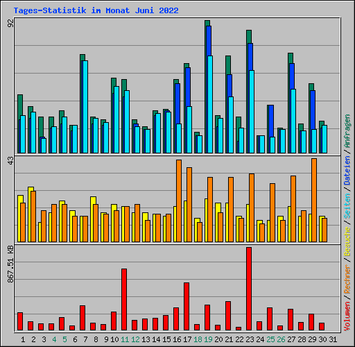 Tages-Statistik im Monat Juni 2022