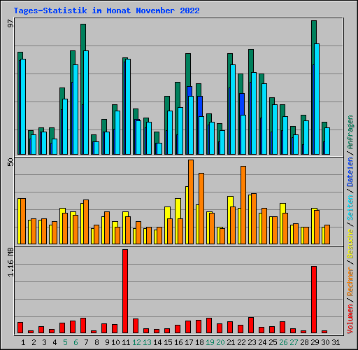 Tages-Statistik im Monat November 2022