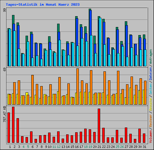 Tages-Statistik im Monat Maerz 2023