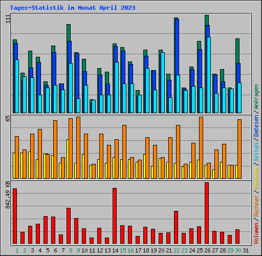 Tages-Statistik im Monat April 2023