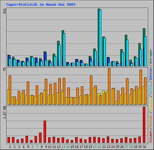 Tages-Statistik im Monat Mai 2023
